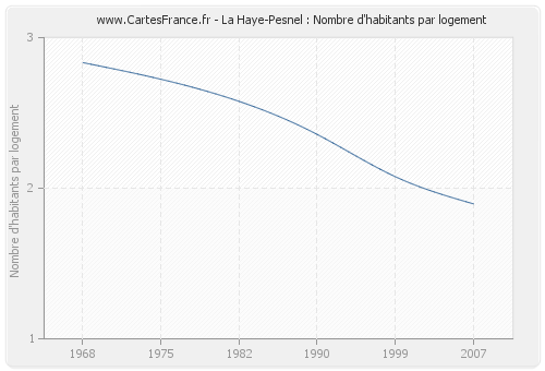 La Haye-Pesnel : Nombre d'habitants par logement